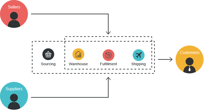 SFC-China-fulfillment-process A fulfillment ecosystem SFC SERVICE has built