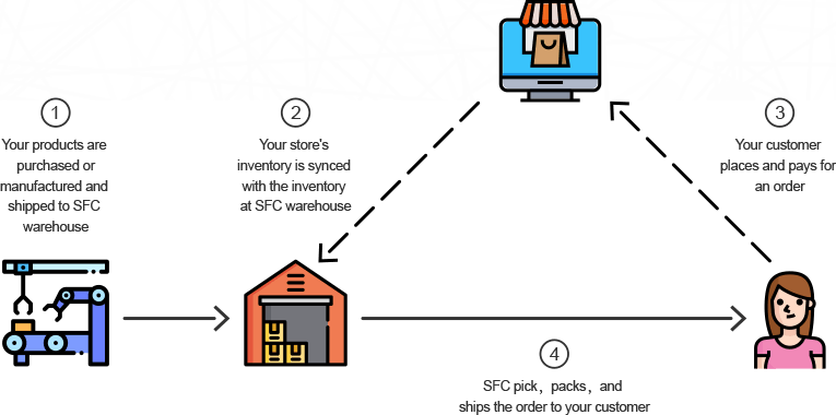 SFC Order Fulfillment Process