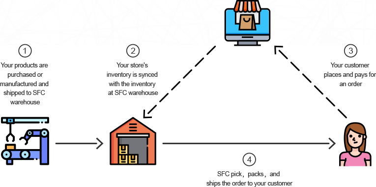 SFC Fulfillment Model