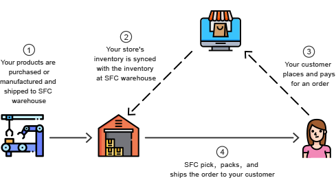 online kickstarter fulfillment process