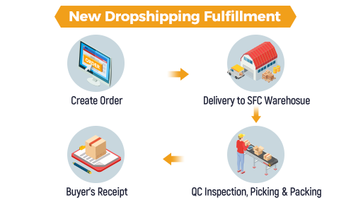 how to optimize dropshipping fulfillment process